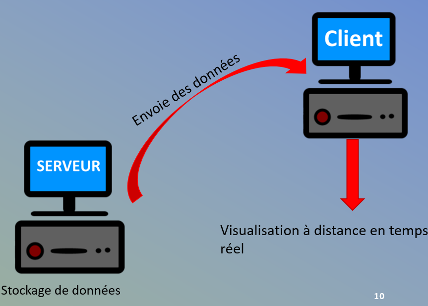 serveur-client